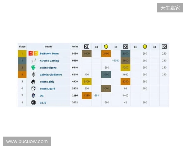 ESL One伯明翰小组赛首日结束,YB一负一平,XG两战皆平